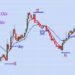 Scalper Trading Strategy: How To Make Money from Forex Markets
