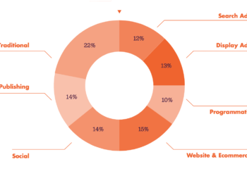 Advertisement Budget – How to Create an Ad Budget for Your Business